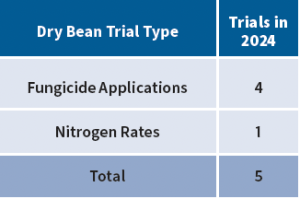 2024 OFN dry bean trials